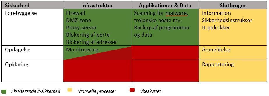 Sikkerheds Matrix