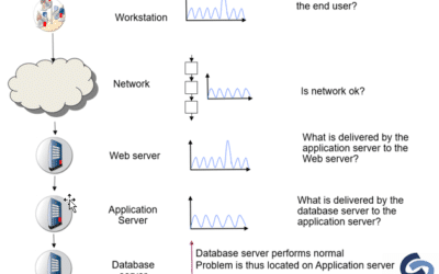 Er dit it-system langsomt? Sådan kommer I op i gear