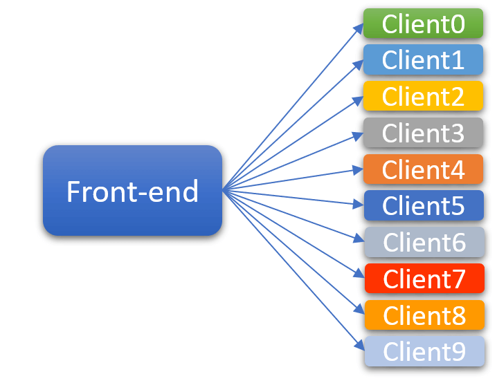 Distribution Server