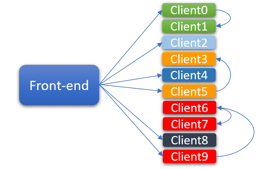 Distribution Server