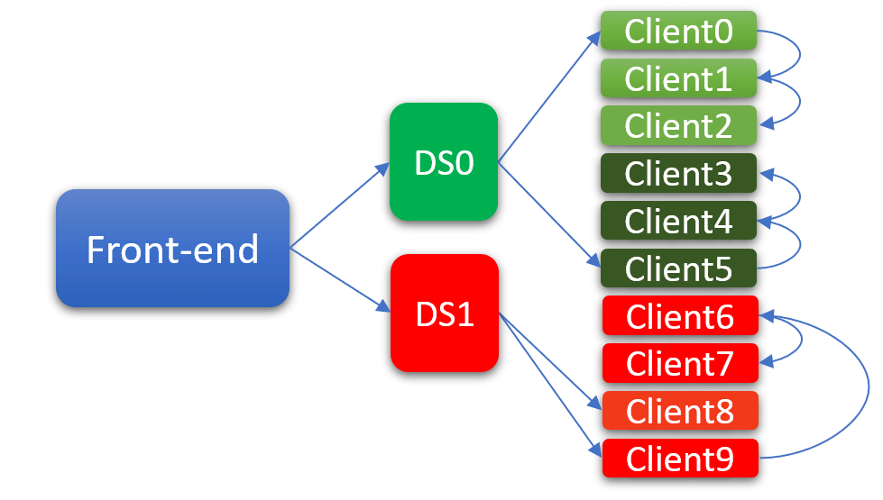 Distribution Server