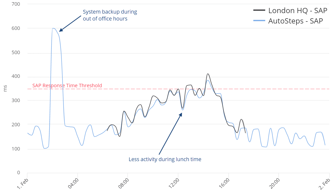 performance autosteps